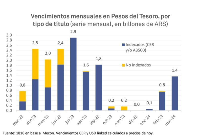 Rendimientos del Mercado Febrero 2023