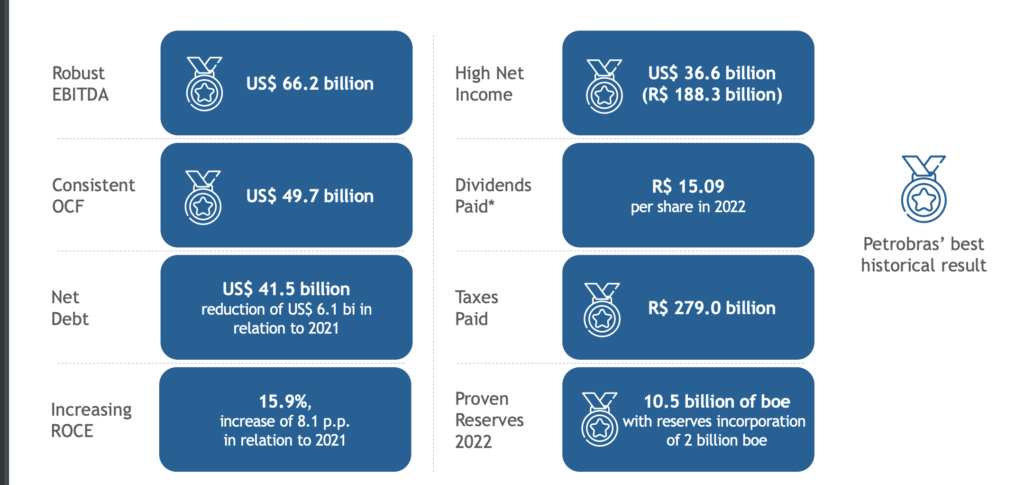 Desempeño Petrobras 2022​