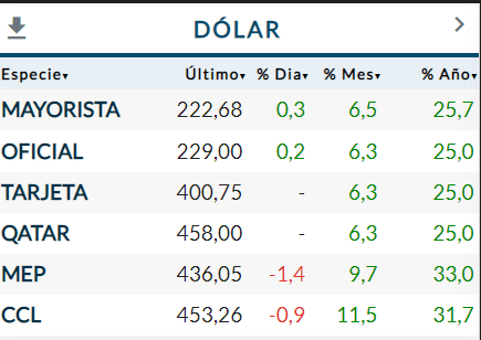 Las 5 claves de Abril: Dólar volando en Argentina y el mercado mundial confiado en que la Fed afloja. 1 Cotización Dólar Abril 2023