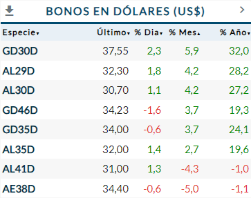 Bonos Dólares Julio 23