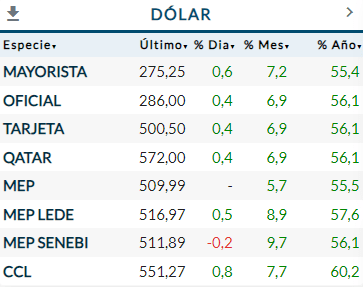 Dólar Julio 2023