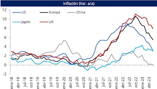 Inflación Mundo