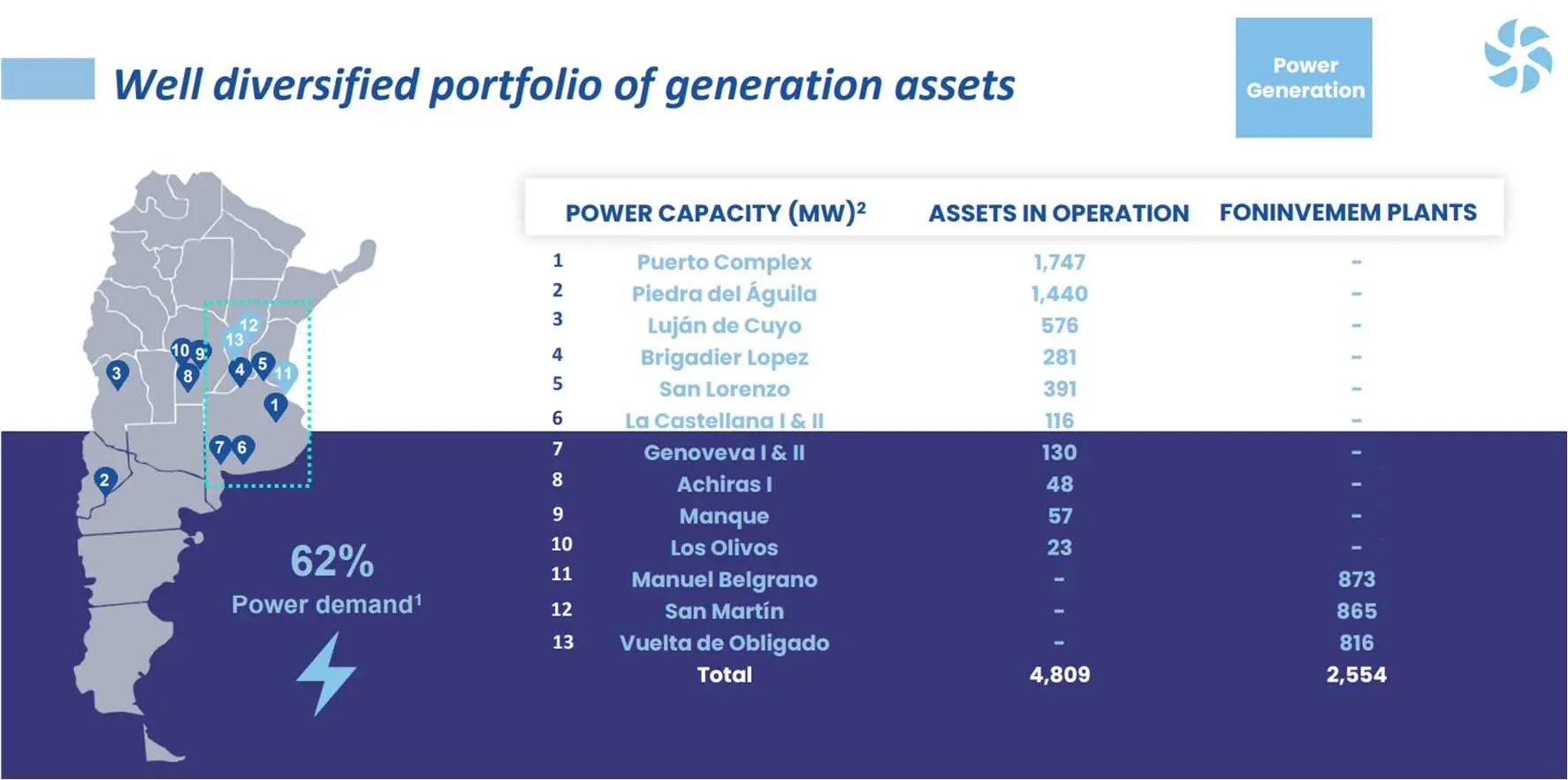 Portafolio de activos energéticos (sin considerar Central Costanera)