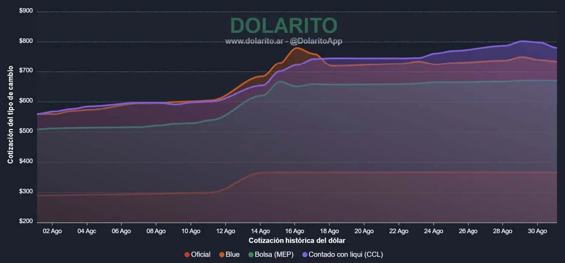 Cotización Dólar Agosto 2023