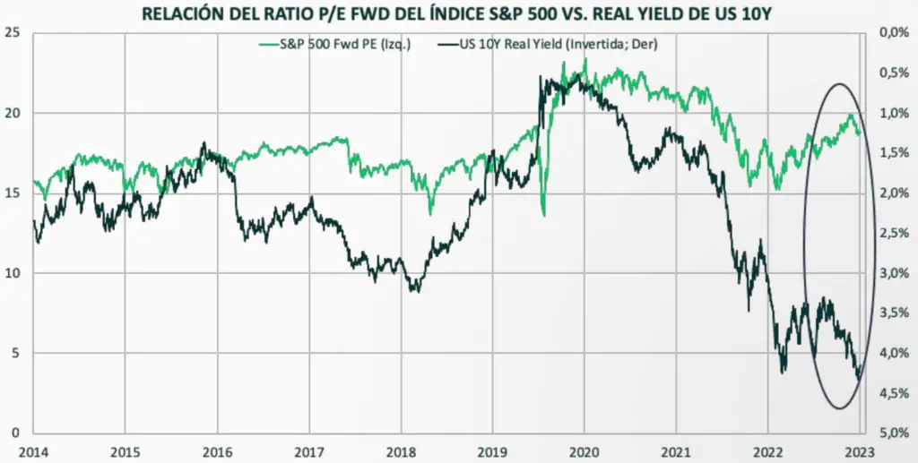 Ratio FWD del indice S&P500