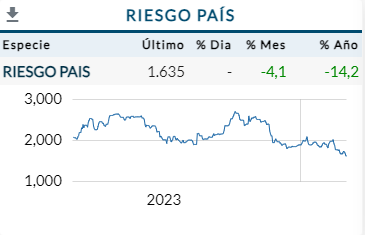 Riesgo País Marzo 2024