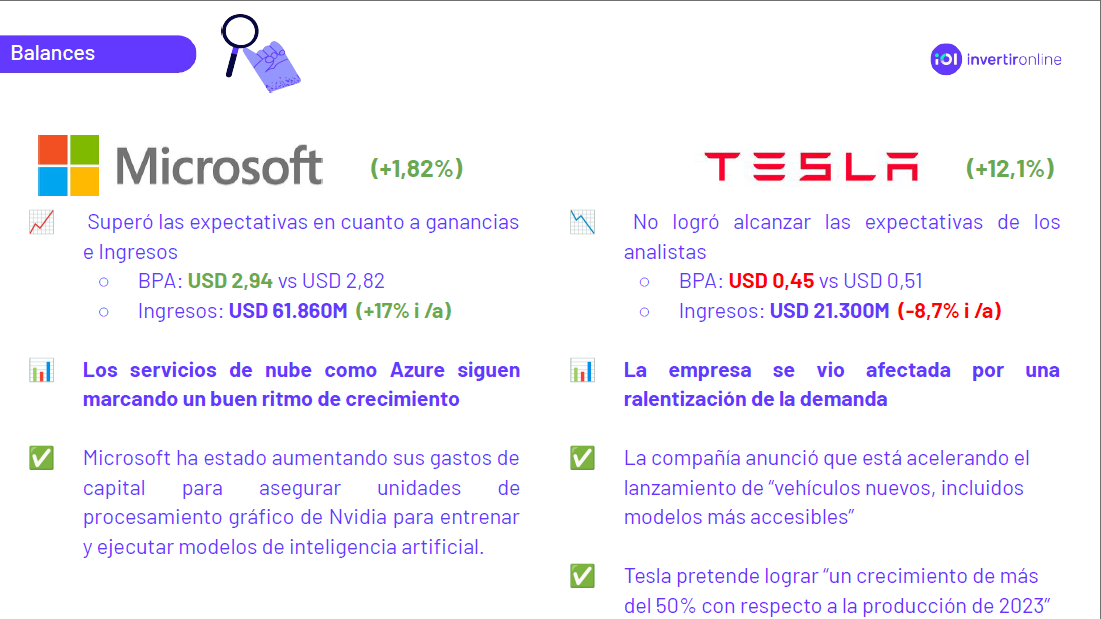 Balances Microsoft y Tesla