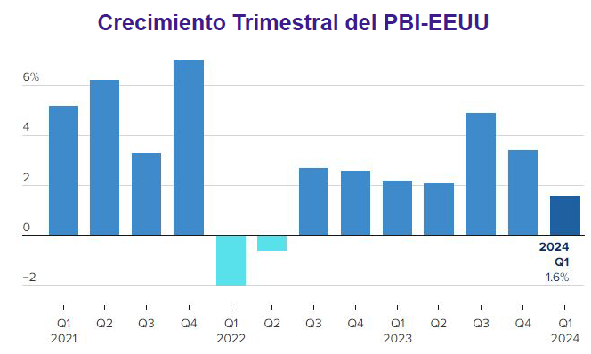 Crecimiento Trimestral del PBI - EEUU
