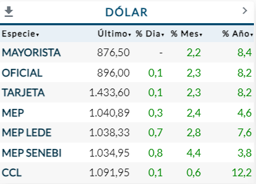 Dólar Abril 2024