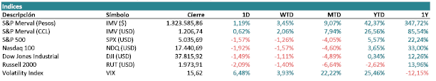 Indices Americanos Abril 2024