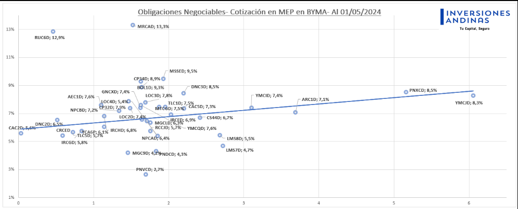 Obligaciones Negociables Abril 2024