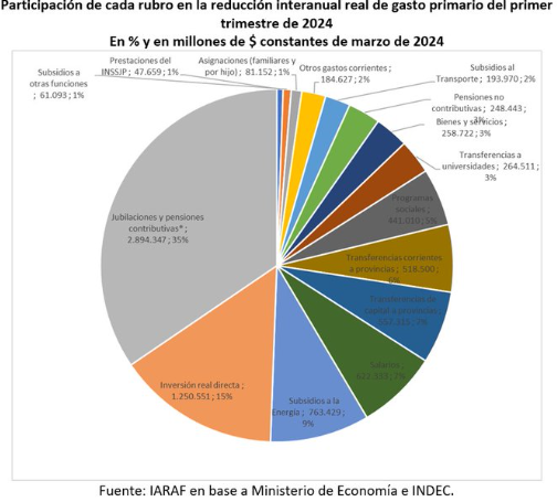 Participación de cada rubroen la reducción interanual real del gasto primario del primer trimestre de 2024