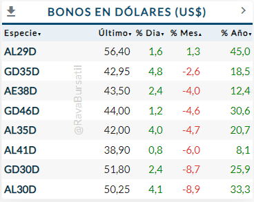 Bonos USD Julio 2024