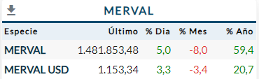 Merval Julio 2024