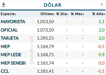 Dolar enero 2025
