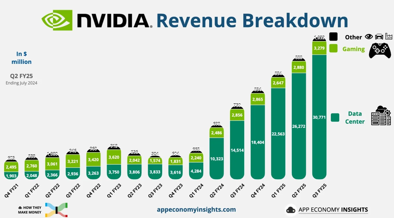 Revenue breakdown nvidia enero 2025