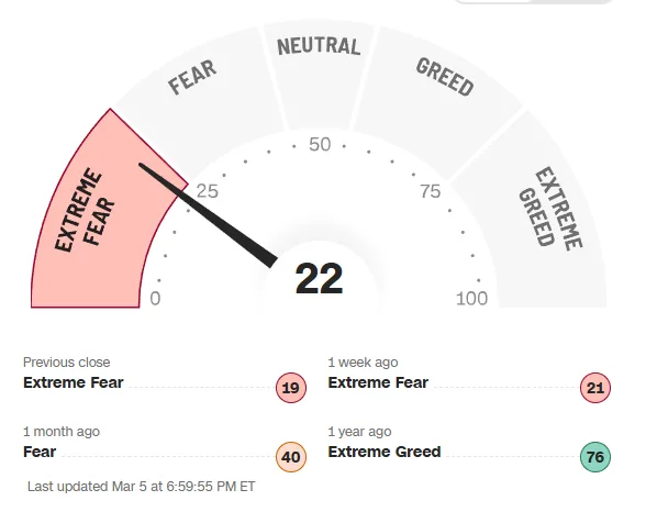 Fear & Greed Index Febrero 2025