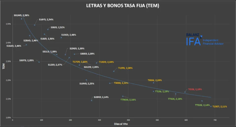 Letras y Bonos Tasa Fija (TEM)