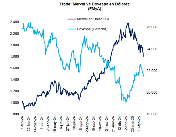 Merval Febrero 2025