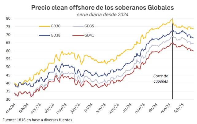 Precio clean offshore de los soberanos Globales