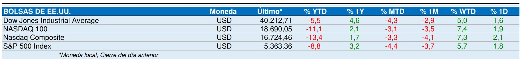 Bolsas de Estados Unidos Abril 2025 png