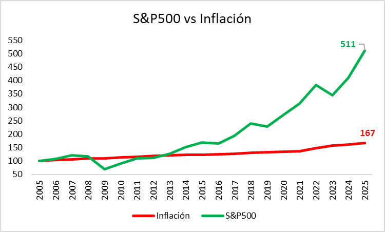 S&P500 vs Inflación en USD
