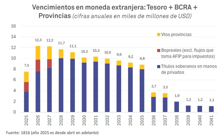 Vencimientos del Tesoro en Moneda Extranjera