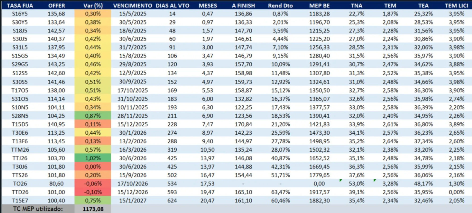 Carry Trade Abril 2025