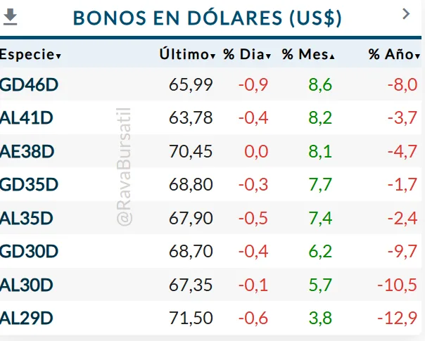 Deuda Soberana en Dolares Abril 2025 png