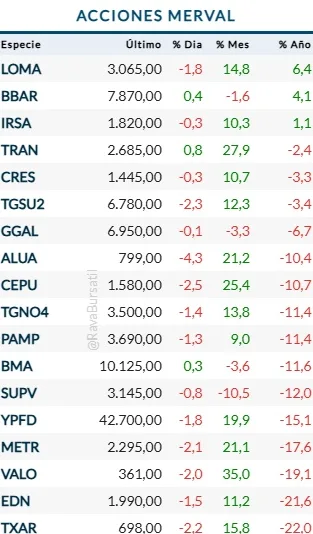 Acciones del Merval Mayo 2025