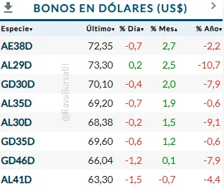 Bonos en dólares mayo 2025