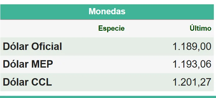 Dólar Mayo 2025