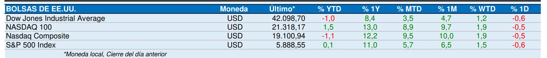 Mercado Americano Mayo 2025