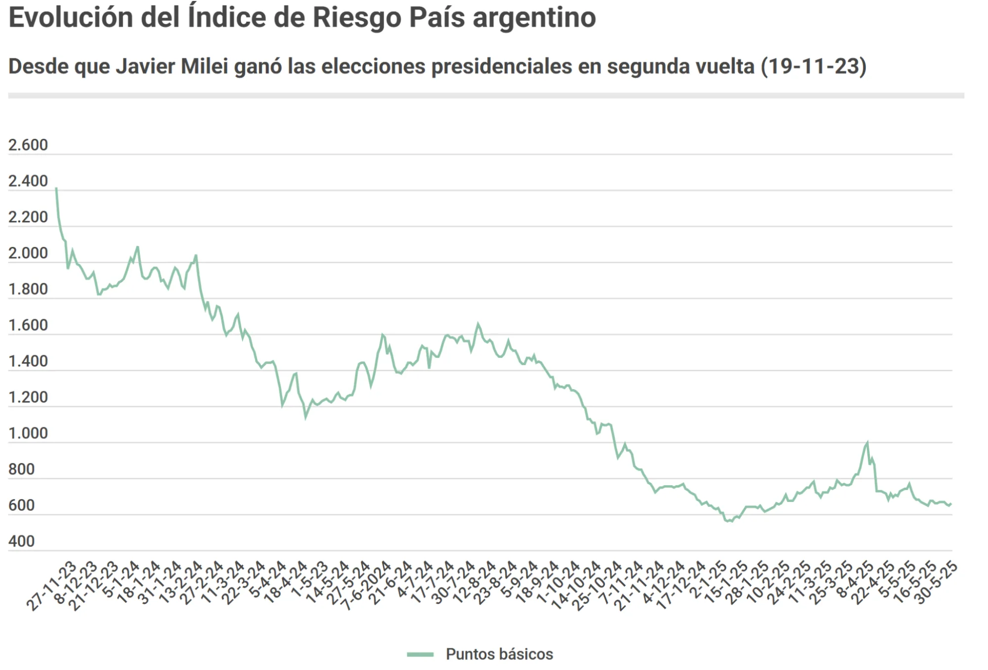 Riesgo País Mayo 2025