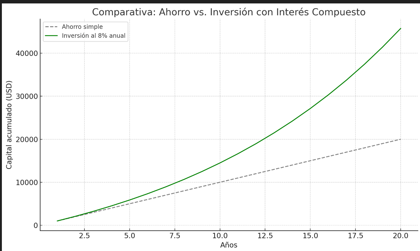 Comparativa Ahorro vs Inversión con interés compuesto
