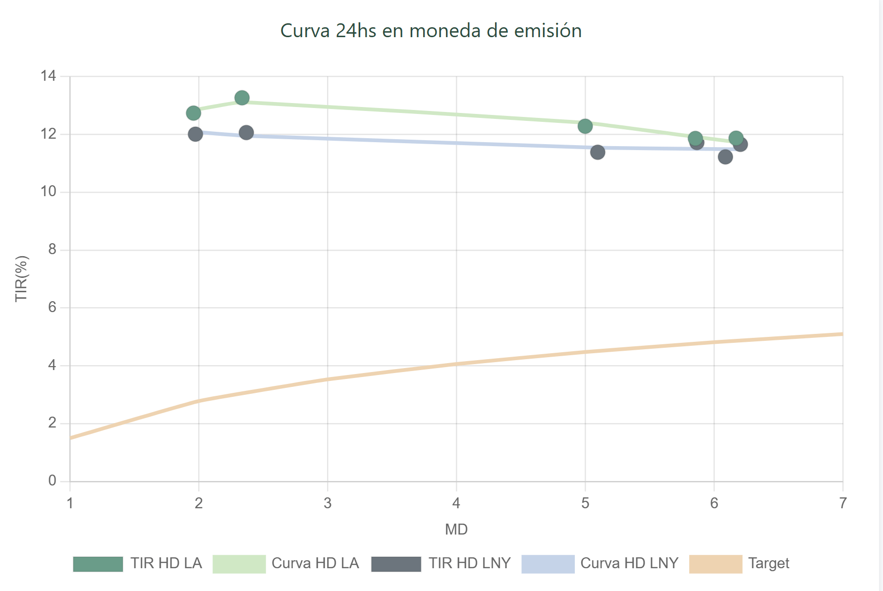 Curva 24hs en Moneda de Emisión