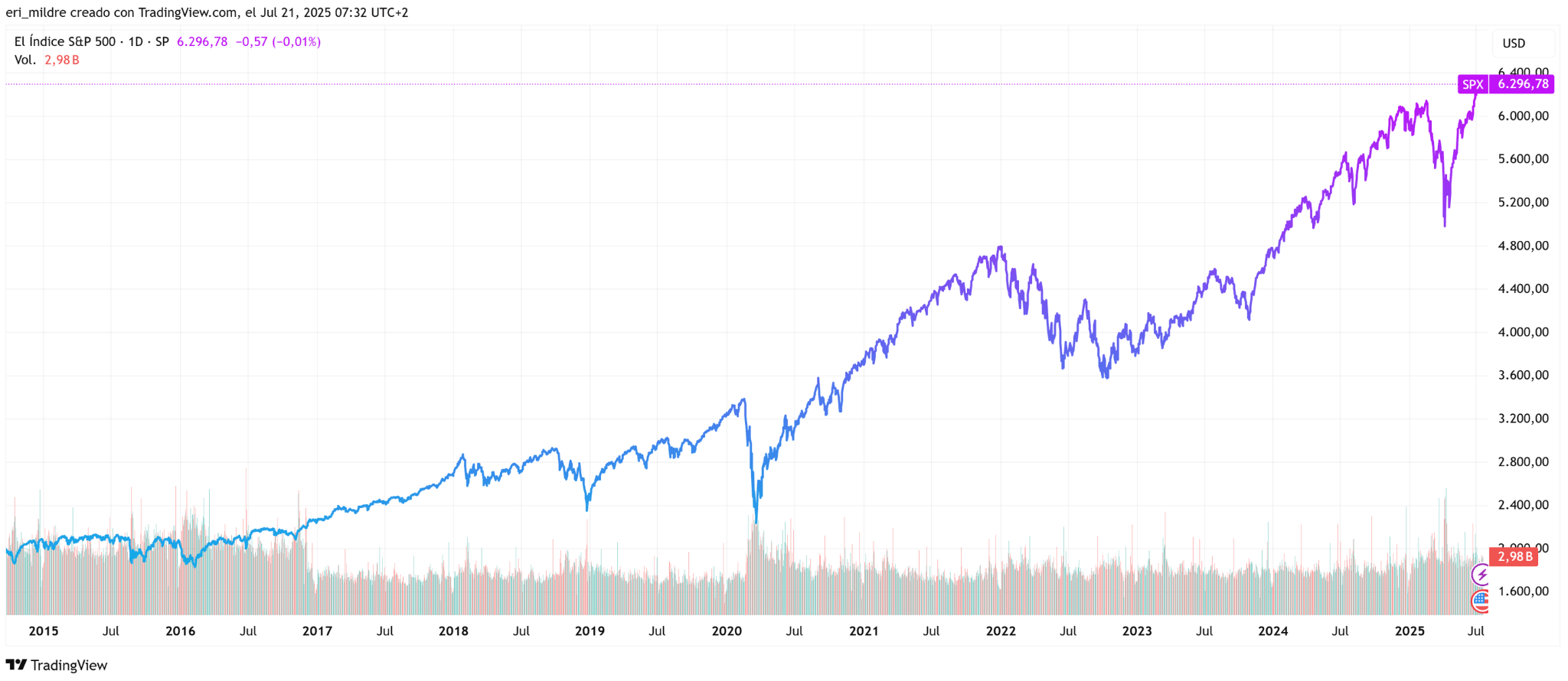 S&P500 últimos 10 años