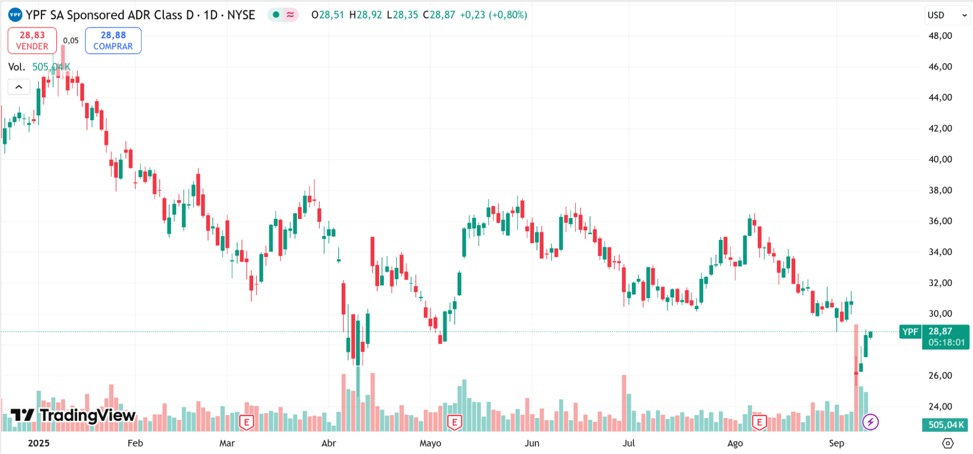 Acciones YPF post elecciones PBA