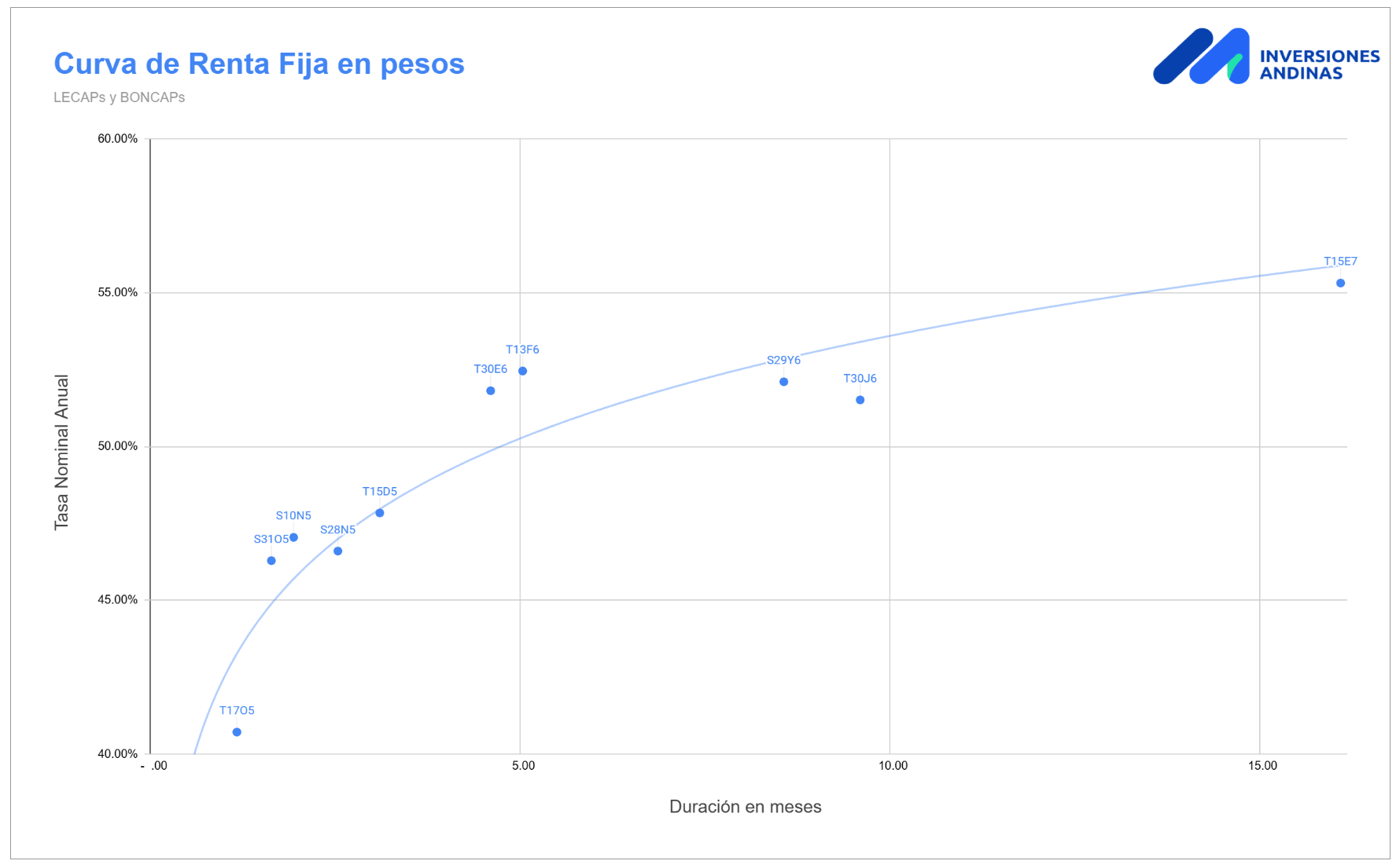 Curva de Renta FIja en Pesos Septiembre 2025