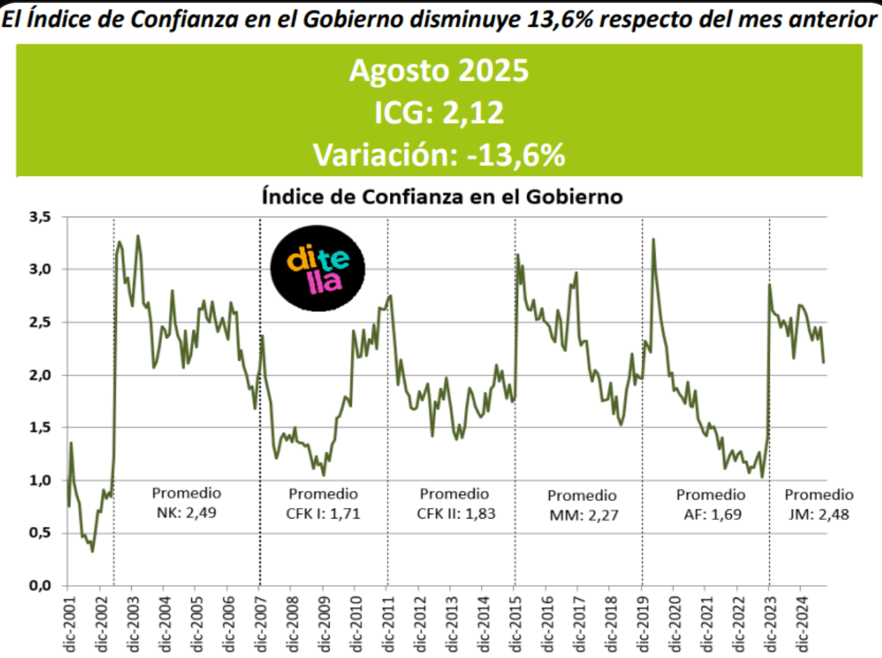 Indice de confianza en el gobierno agosto 2025