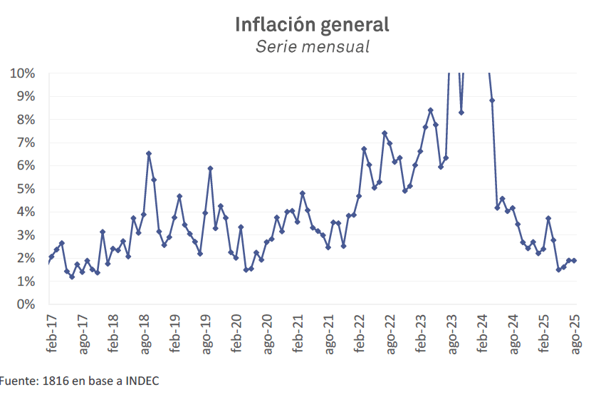 Inflacion general agosto 2025