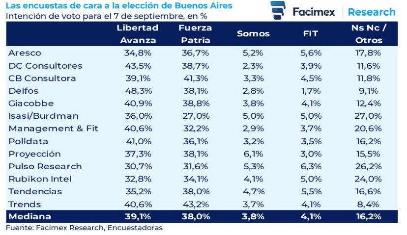 Resultados Encuestas Elecciones PBA