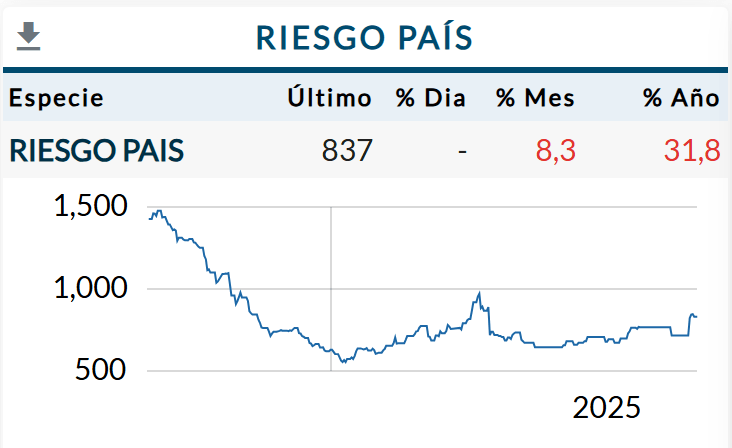 Riesgo país agosto 2025