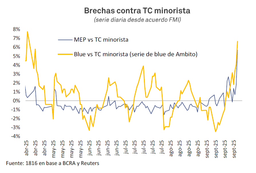 Brecha contra TC minorista septiembre 2025