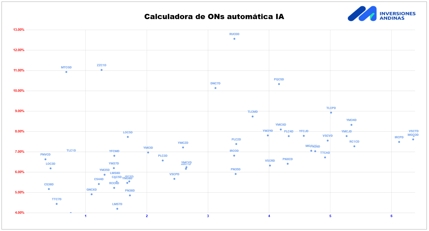Calculadora de ONs automática Inversiones Andinas Septiembre 2025