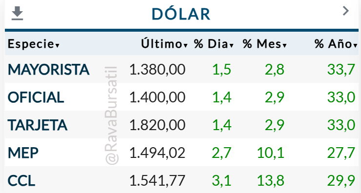Dólar Septiembre 2025