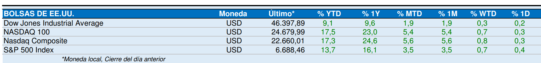 Índices Americanos Septiembre 2025