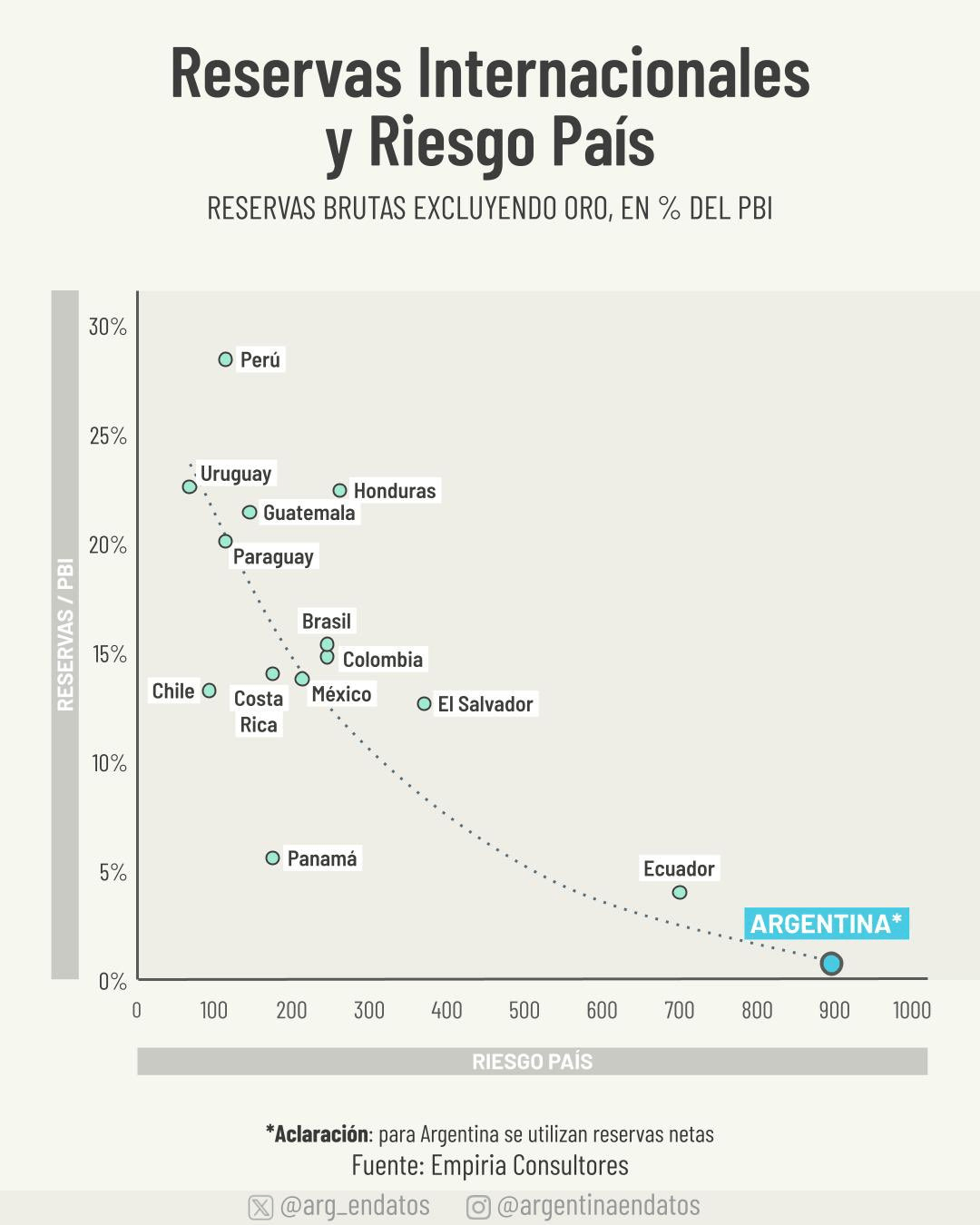 Reservas internacionales y riesgo país septiembre 2025