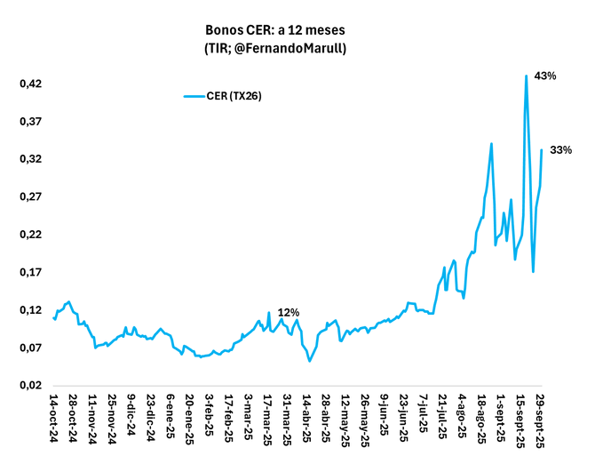 Bonos CER 12 meses - Octubre 2025
