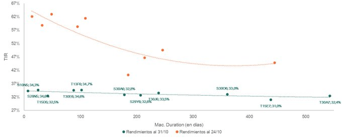 Bonos Soberanos Octubre 2025